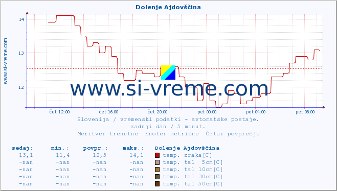 POVPREČJE :: Dolenje Ajdovščina :: temp. zraka | vlaga | smer vetra | hitrost vetra | sunki vetra | tlak | padavine | sonce | temp. tal  5cm | temp. tal 10cm | temp. tal 20cm | temp. tal 30cm | temp. tal 50cm :: zadnji dan / 5 minut.