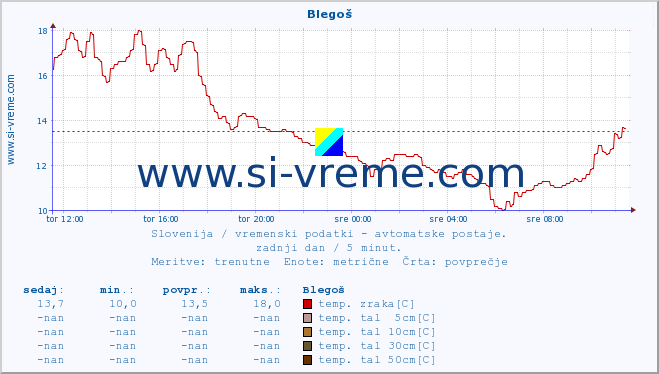 POVPREČJE :: Blegoš :: temp. zraka | vlaga | smer vetra | hitrost vetra | sunki vetra | tlak | padavine | sonce | temp. tal  5cm | temp. tal 10cm | temp. tal 20cm | temp. tal 30cm | temp. tal 50cm :: zadnji dan / 5 minut.