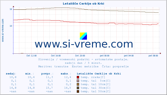 POVPREČJE :: Letališče Cerklje ob Krki :: temp. zraka | vlaga | smer vetra | hitrost vetra | sunki vetra | tlak | padavine | sonce | temp. tal  5cm | temp. tal 10cm | temp. tal 20cm | temp. tal 30cm | temp. tal 50cm :: zadnji dan / 5 minut.