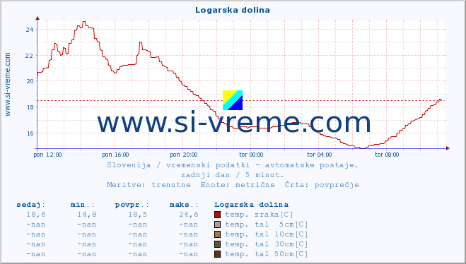 POVPREČJE :: Logarska dolina :: temp. zraka | vlaga | smer vetra | hitrost vetra | sunki vetra | tlak | padavine | sonce | temp. tal  5cm | temp. tal 10cm | temp. tal 20cm | temp. tal 30cm | temp. tal 50cm :: zadnji dan / 5 minut.