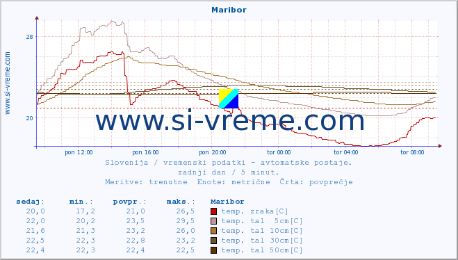 POVPREČJE :: Maribor :: temp. zraka | vlaga | smer vetra | hitrost vetra | sunki vetra | tlak | padavine | sonce | temp. tal  5cm | temp. tal 10cm | temp. tal 20cm | temp. tal 30cm | temp. tal 50cm :: zadnji dan / 5 minut.