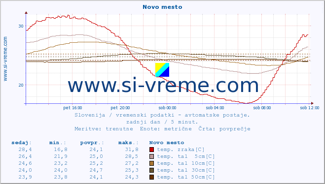 POVPREČJE :: Novo mesto :: temp. zraka | vlaga | smer vetra | hitrost vetra | sunki vetra | tlak | padavine | sonce | temp. tal  5cm | temp. tal 10cm | temp. tal 20cm | temp. tal 30cm | temp. tal 50cm :: zadnji dan / 5 minut.