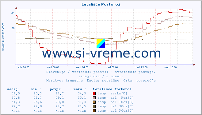 POVPREČJE :: Letališče Portorož :: temp. zraka | vlaga | smer vetra | hitrost vetra | sunki vetra | tlak | padavine | sonce | temp. tal  5cm | temp. tal 10cm | temp. tal 20cm | temp. tal 30cm | temp. tal 50cm :: zadnji dan / 5 minut.