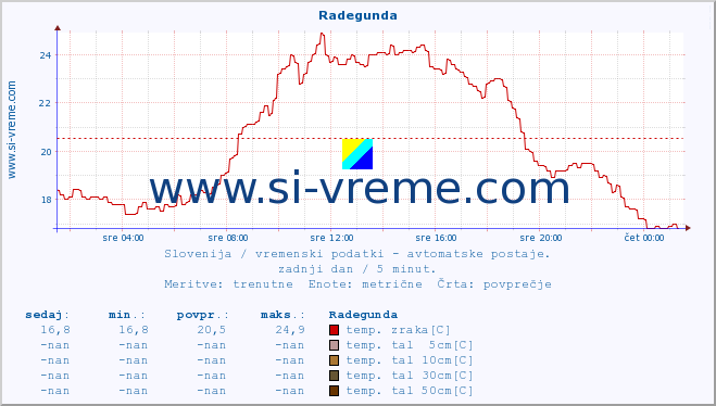 POVPREČJE :: Radegunda :: temp. zraka | vlaga | smer vetra | hitrost vetra | sunki vetra | tlak | padavine | sonce | temp. tal  5cm | temp. tal 10cm | temp. tal 20cm | temp. tal 30cm | temp. tal 50cm :: zadnji dan / 5 minut.