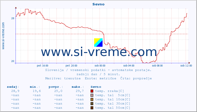 POVPREČJE :: Sevno :: temp. zraka | vlaga | smer vetra | hitrost vetra | sunki vetra | tlak | padavine | sonce | temp. tal  5cm | temp. tal 10cm | temp. tal 20cm | temp. tal 30cm | temp. tal 50cm :: zadnji dan / 5 minut.