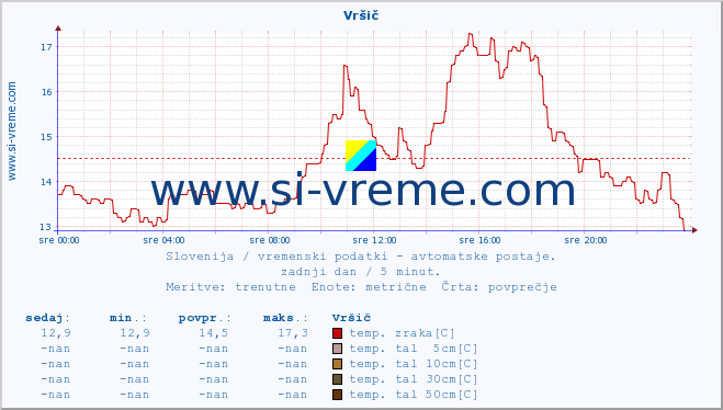 POVPREČJE :: Vršič :: temp. zraka | vlaga | smer vetra | hitrost vetra | sunki vetra | tlak | padavine | sonce | temp. tal  5cm | temp. tal 10cm | temp. tal 20cm | temp. tal 30cm | temp. tal 50cm :: zadnji dan / 5 minut.