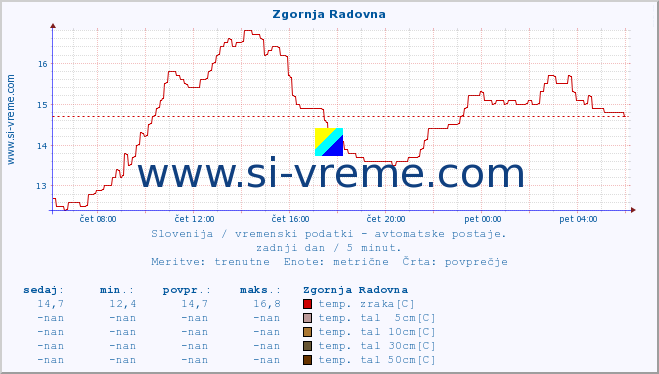 POVPREČJE :: Zgornja Radovna :: temp. zraka | vlaga | smer vetra | hitrost vetra | sunki vetra | tlak | padavine | sonce | temp. tal  5cm | temp. tal 10cm | temp. tal 20cm | temp. tal 30cm | temp. tal 50cm :: zadnji dan / 5 minut.