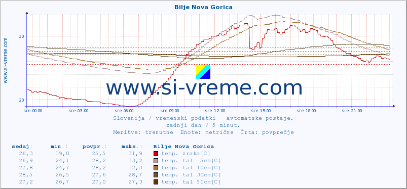 POVPREČJE :: Bilje Nova Gorica :: temp. zraka | vlaga | smer vetra | hitrost vetra | sunki vetra | tlak | padavine | sonce | temp. tal  5cm | temp. tal 10cm | temp. tal 20cm | temp. tal 30cm | temp. tal 50cm :: zadnji dan / 5 minut.