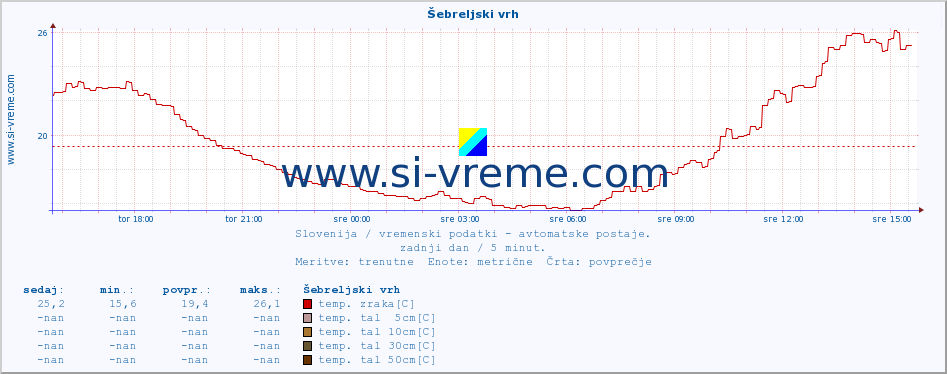 POVPREČJE :: Šebreljski vrh :: temp. zraka | vlaga | smer vetra | hitrost vetra | sunki vetra | tlak | padavine | sonce | temp. tal  5cm | temp. tal 10cm | temp. tal 20cm | temp. tal 30cm | temp. tal 50cm :: zadnji dan / 5 minut.