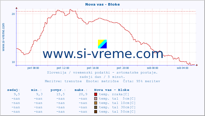 POVPREČJE :: Nova vas - Bloke :: temp. zraka | vlaga | smer vetra | hitrost vetra | sunki vetra | tlak | padavine | sonce | temp. tal  5cm | temp. tal 10cm | temp. tal 20cm | temp. tal 30cm | temp. tal 50cm :: zadnji dan / 5 minut.