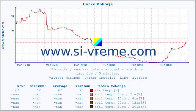  :: Hočko Pohorje :: air temp. | humi- dity | wind dir. | wind speed | wind gusts | air pressure | precipi- tation | sun strength | soil temp. 5cm / 2in | soil temp. 10cm / 4in | soil temp. 20cm / 8in | soil temp. 30cm / 12in | soil temp. 50cm / 20in :: last day / 5 minutes.