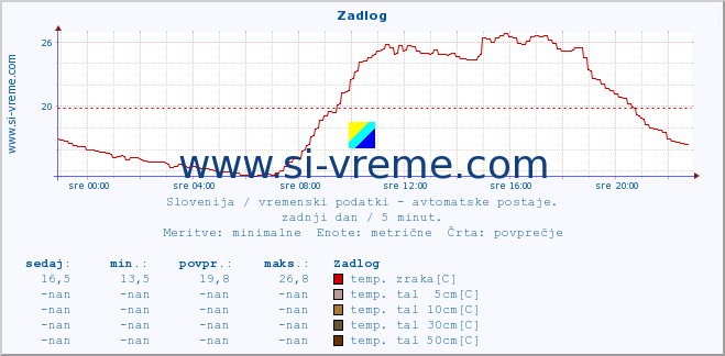 POVPREČJE :: Zadlog :: temp. zraka | vlaga | smer vetra | hitrost vetra | sunki vetra | tlak | padavine | sonce | temp. tal  5cm | temp. tal 10cm | temp. tal 20cm | temp. tal 30cm | temp. tal 50cm :: zadnji dan / 5 minut.