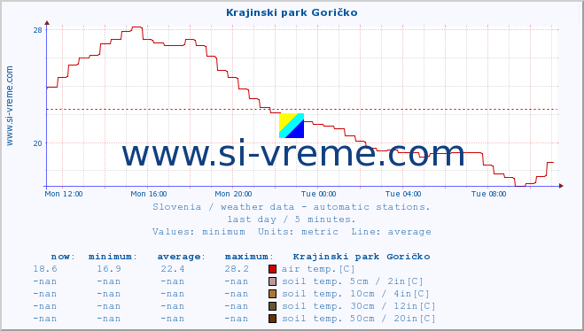  :: Krajinski park Goričko :: air temp. | humi- dity | wind dir. | wind speed | wind gusts | air pressure | precipi- tation | sun strength | soil temp. 5cm / 2in | soil temp. 10cm / 4in | soil temp. 20cm / 8in | soil temp. 30cm / 12in | soil temp. 50cm / 20in :: last day / 5 minutes.