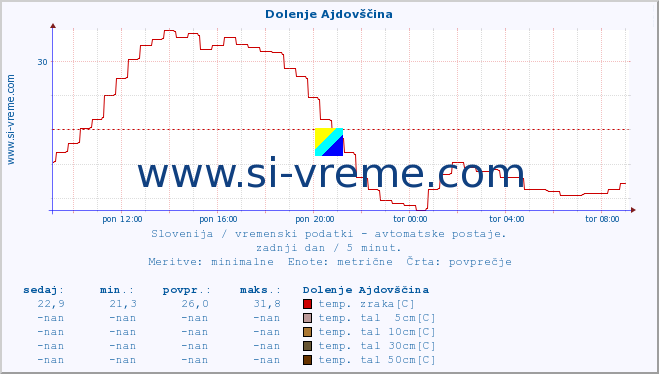 POVPREČJE :: Dolenje Ajdovščina :: temp. zraka | vlaga | smer vetra | hitrost vetra | sunki vetra | tlak | padavine | sonce | temp. tal  5cm | temp. tal 10cm | temp. tal 20cm | temp. tal 30cm | temp. tal 50cm :: zadnji dan / 5 minut.