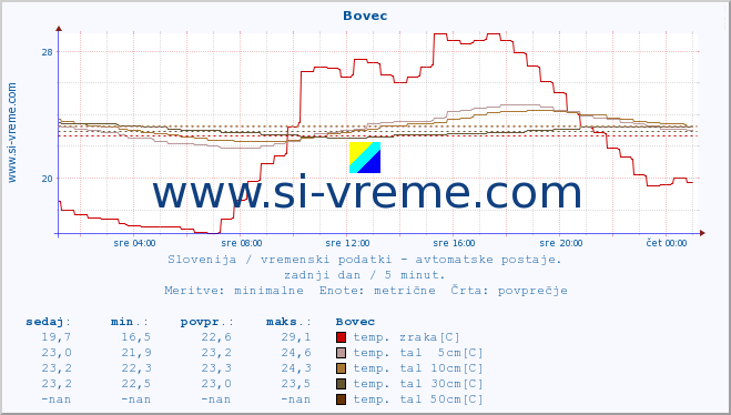 POVPREČJE :: Bovec :: temp. zraka | vlaga | smer vetra | hitrost vetra | sunki vetra | tlak | padavine | sonce | temp. tal  5cm | temp. tal 10cm | temp. tal 20cm | temp. tal 30cm | temp. tal 50cm :: zadnji dan / 5 minut.