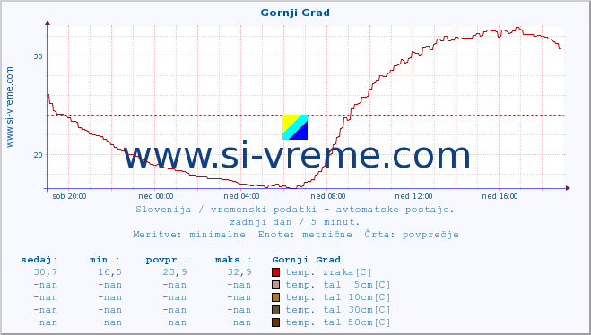 POVPREČJE :: Gornji Grad :: temp. zraka | vlaga | smer vetra | hitrost vetra | sunki vetra | tlak | padavine | sonce | temp. tal  5cm | temp. tal 10cm | temp. tal 20cm | temp. tal 30cm | temp. tal 50cm :: zadnji dan / 5 minut.