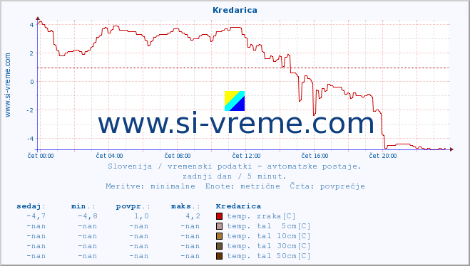 POVPREČJE :: Kredarica :: temp. zraka | vlaga | smer vetra | hitrost vetra | sunki vetra | tlak | padavine | sonce | temp. tal  5cm | temp. tal 10cm | temp. tal 20cm | temp. tal 30cm | temp. tal 50cm :: zadnji dan / 5 minut.