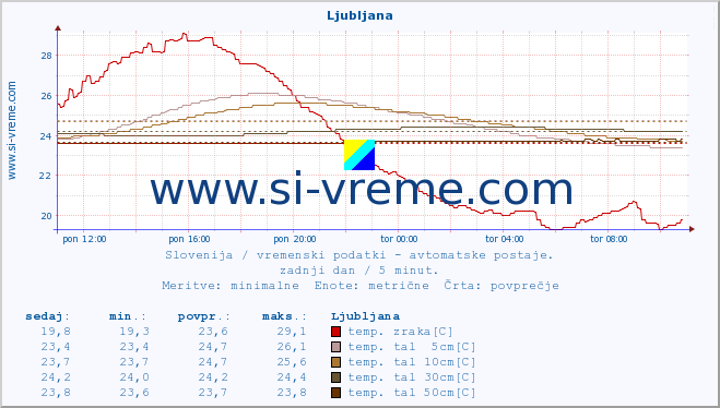 POVPREČJE :: Ljubljana :: temp. zraka | vlaga | smer vetra | hitrost vetra | sunki vetra | tlak | padavine | sonce | temp. tal  5cm | temp. tal 10cm | temp. tal 20cm | temp. tal 30cm | temp. tal 50cm :: zadnji dan / 5 minut.