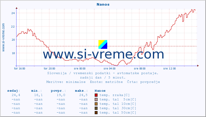 POVPREČJE :: Nanos :: temp. zraka | vlaga | smer vetra | hitrost vetra | sunki vetra | tlak | padavine | sonce | temp. tal  5cm | temp. tal 10cm | temp. tal 20cm | temp. tal 30cm | temp. tal 50cm :: zadnji dan / 5 minut.