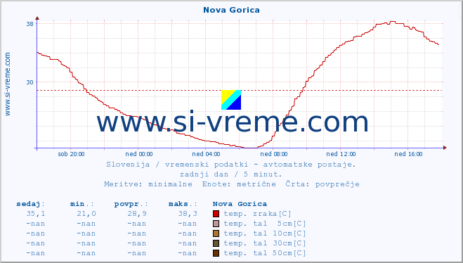 POVPREČJE :: Nova Gorica :: temp. zraka | vlaga | smer vetra | hitrost vetra | sunki vetra | tlak | padavine | sonce | temp. tal  5cm | temp. tal 10cm | temp. tal 20cm | temp. tal 30cm | temp. tal 50cm :: zadnji dan / 5 minut.