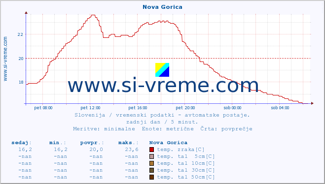 POVPREČJE :: Nova Gorica :: temp. zraka | vlaga | smer vetra | hitrost vetra | sunki vetra | tlak | padavine | sonce | temp. tal  5cm | temp. tal 10cm | temp. tal 20cm | temp. tal 30cm | temp. tal 50cm :: zadnji dan / 5 minut.