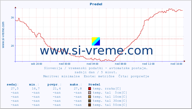 POVPREČJE :: Predel :: temp. zraka | vlaga | smer vetra | hitrost vetra | sunki vetra | tlak | padavine | sonce | temp. tal  5cm | temp. tal 10cm | temp. tal 20cm | temp. tal 30cm | temp. tal 50cm :: zadnji dan / 5 minut.