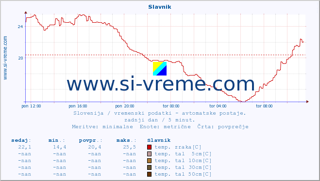 POVPREČJE :: Slavnik :: temp. zraka | vlaga | smer vetra | hitrost vetra | sunki vetra | tlak | padavine | sonce | temp. tal  5cm | temp. tal 10cm | temp. tal 20cm | temp. tal 30cm | temp. tal 50cm :: zadnji dan / 5 minut.