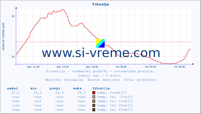 POVPREČJE :: Trbovlje :: temp. zraka | vlaga | smer vetra | hitrost vetra | sunki vetra | tlak | padavine | sonce | temp. tal  5cm | temp. tal 10cm | temp. tal 20cm | temp. tal 30cm | temp. tal 50cm :: zadnji dan / 5 minut.