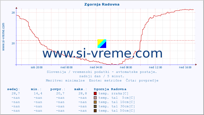 POVPREČJE :: Zgornja Radovna :: temp. zraka | vlaga | smer vetra | hitrost vetra | sunki vetra | tlak | padavine | sonce | temp. tal  5cm | temp. tal 10cm | temp. tal 20cm | temp. tal 30cm | temp. tal 50cm :: zadnji dan / 5 minut.