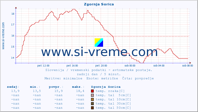 POVPREČJE :: Zgornja Sorica :: temp. zraka | vlaga | smer vetra | hitrost vetra | sunki vetra | tlak | padavine | sonce | temp. tal  5cm | temp. tal 10cm | temp. tal 20cm | temp. tal 30cm | temp. tal 50cm :: zadnji dan / 5 minut.