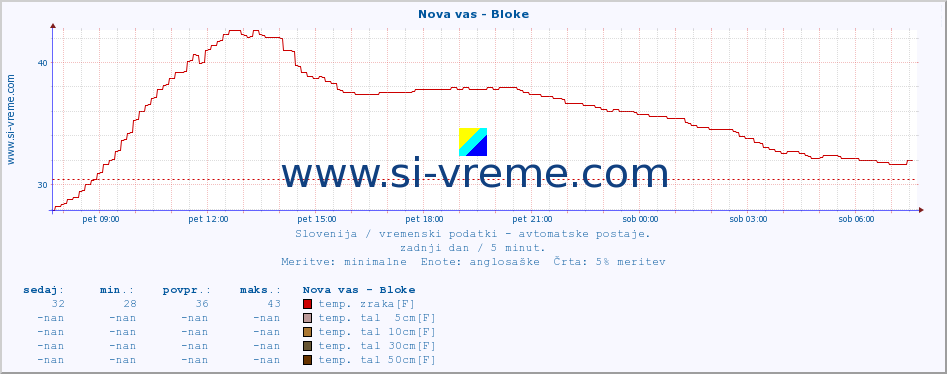 POVPREČJE :: Nova vas - Bloke :: temp. zraka | vlaga | smer vetra | hitrost vetra | sunki vetra | tlak | padavine | sonce | temp. tal  5cm | temp. tal 10cm | temp. tal 20cm | temp. tal 30cm | temp. tal 50cm :: zadnji dan / 5 minut.