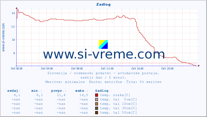 POVPREČJE :: Zadlog :: temp. zraka | vlaga | smer vetra | hitrost vetra | sunki vetra | tlak | padavine | sonce | temp. tal  5cm | temp. tal 10cm | temp. tal 20cm | temp. tal 30cm | temp. tal 50cm :: zadnji dan / 5 minut.