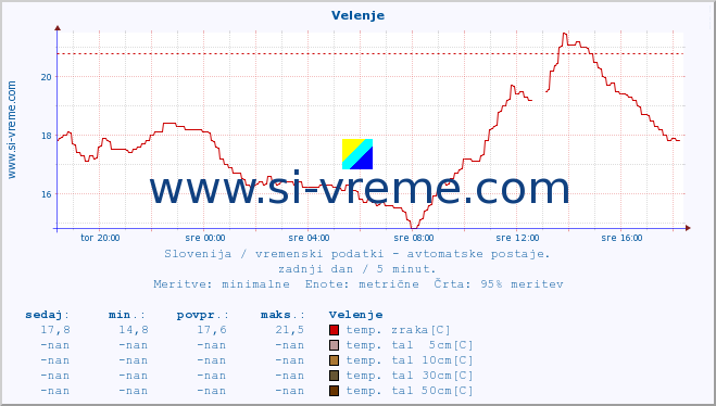 POVPREČJE :: Velenje :: temp. zraka | vlaga | smer vetra | hitrost vetra | sunki vetra | tlak | padavine | sonce | temp. tal  5cm | temp. tal 10cm | temp. tal 20cm | temp. tal 30cm | temp. tal 50cm :: zadnji dan / 5 minut.