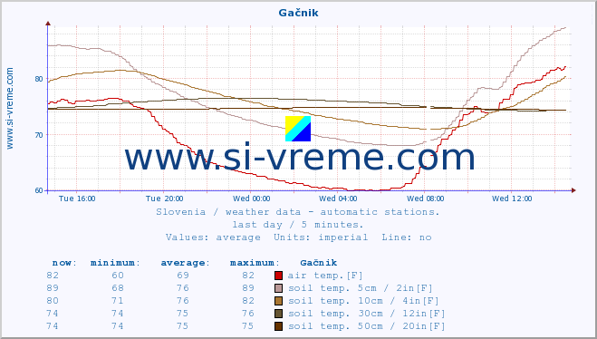  :: Gačnik :: air temp. | humi- dity | wind dir. | wind speed | wind gusts | air pressure | precipi- tation | sun strength | soil temp. 5cm / 2in | soil temp. 10cm / 4in | soil temp. 20cm / 8in | soil temp. 30cm / 12in | soil temp. 50cm / 20in :: last day / 5 minutes.