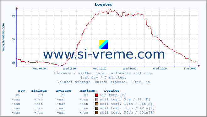  :: Logatec :: air temp. | humi- dity | wind dir. | wind speed | wind gusts | air pressure | precipi- tation | sun strength | soil temp. 5cm / 2in | soil temp. 10cm / 4in | soil temp. 20cm / 8in | soil temp. 30cm / 12in | soil temp. 50cm / 20in :: last day / 5 minutes.