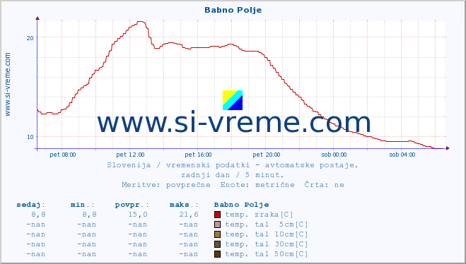 POVPREČJE :: Babno Polje :: temp. zraka | vlaga | smer vetra | hitrost vetra | sunki vetra | tlak | padavine | sonce | temp. tal  5cm | temp. tal 10cm | temp. tal 20cm | temp. tal 30cm | temp. tal 50cm :: zadnji dan / 5 minut.