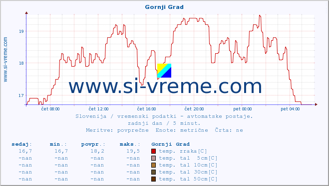 POVPREČJE :: Gornji Grad :: temp. zraka | vlaga | smer vetra | hitrost vetra | sunki vetra | tlak | padavine | sonce | temp. tal  5cm | temp. tal 10cm | temp. tal 20cm | temp. tal 30cm | temp. tal 50cm :: zadnji dan / 5 minut.