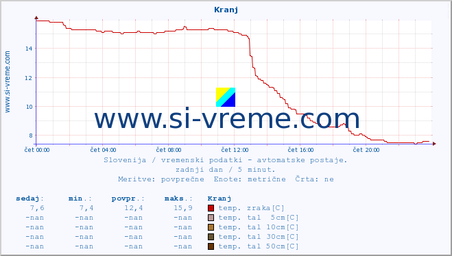 POVPREČJE :: Kranj :: temp. zraka | vlaga | smer vetra | hitrost vetra | sunki vetra | tlak | padavine | sonce | temp. tal  5cm | temp. tal 10cm | temp. tal 20cm | temp. tal 30cm | temp. tal 50cm :: zadnji dan / 5 minut.