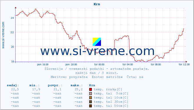 POVPREČJE :: Krn :: temp. zraka | vlaga | smer vetra | hitrost vetra | sunki vetra | tlak | padavine | sonce | temp. tal  5cm | temp. tal 10cm | temp. tal 20cm | temp. tal 30cm | temp. tal 50cm :: zadnji dan / 5 minut.