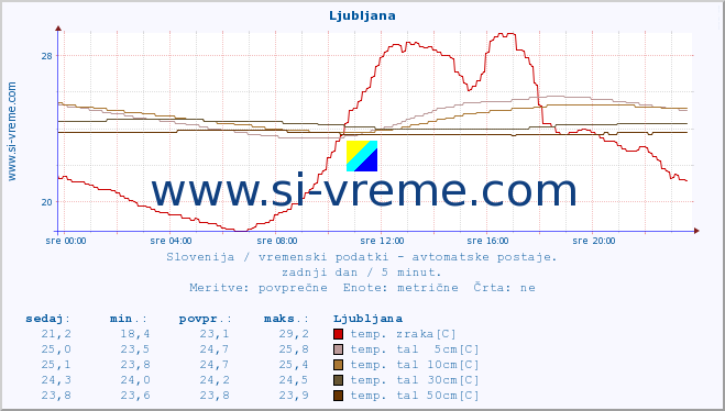 POVPREČJE :: Krško :: temp. zraka | vlaga | smer vetra | hitrost vetra | sunki vetra | tlak | padavine | sonce | temp. tal  5cm | temp. tal 10cm | temp. tal 20cm | temp. tal 30cm | temp. tal 50cm :: zadnji dan / 5 minut.