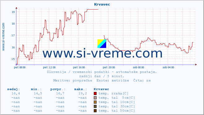 POVPREČJE :: Krvavec :: temp. zraka | vlaga | smer vetra | hitrost vetra | sunki vetra | tlak | padavine | sonce | temp. tal  5cm | temp. tal 10cm | temp. tal 20cm | temp. tal 30cm | temp. tal 50cm :: zadnji dan / 5 minut.