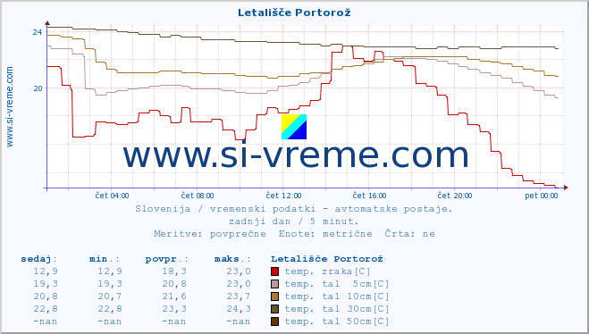 POVPREČJE :: Letališče Portorož :: temp. zraka | vlaga | smer vetra | hitrost vetra | sunki vetra | tlak | padavine | sonce | temp. tal  5cm | temp. tal 10cm | temp. tal 20cm | temp. tal 30cm | temp. tal 50cm :: zadnji dan / 5 minut.