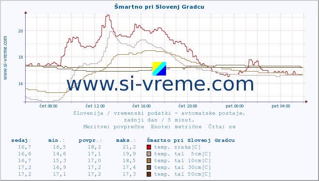 POVPREČJE :: Šmartno pri Slovenj Gradcu :: temp. zraka | vlaga | smer vetra | hitrost vetra | sunki vetra | tlak | padavine | sonce | temp. tal  5cm | temp. tal 10cm | temp. tal 20cm | temp. tal 30cm | temp. tal 50cm :: zadnji dan / 5 minut.