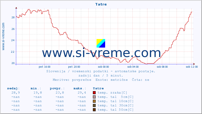 POVPREČJE :: Tatre :: temp. zraka | vlaga | smer vetra | hitrost vetra | sunki vetra | tlak | padavine | sonce | temp. tal  5cm | temp. tal 10cm | temp. tal 20cm | temp. tal 30cm | temp. tal 50cm :: zadnji dan / 5 minut.