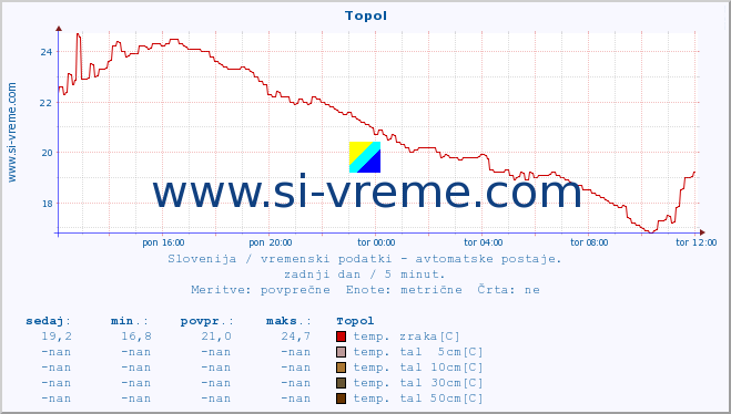 POVPREČJE :: Topol :: temp. zraka | vlaga | smer vetra | hitrost vetra | sunki vetra | tlak | padavine | sonce | temp. tal  5cm | temp. tal 10cm | temp. tal 20cm | temp. tal 30cm | temp. tal 50cm :: zadnji dan / 5 minut.