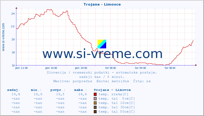 POVPREČJE :: Trojane - Limovce :: temp. zraka | vlaga | smer vetra | hitrost vetra | sunki vetra | tlak | padavine | sonce | temp. tal  5cm | temp. tal 10cm | temp. tal 20cm | temp. tal 30cm | temp. tal 50cm :: zadnji dan / 5 minut.