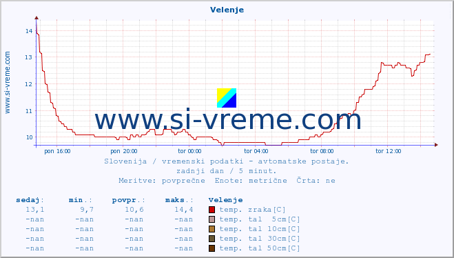 POVPREČJE :: Velenje :: temp. zraka | vlaga | smer vetra | hitrost vetra | sunki vetra | tlak | padavine | sonce | temp. tal  5cm | temp. tal 10cm | temp. tal 20cm | temp. tal 30cm | temp. tal 50cm :: zadnji dan / 5 minut.