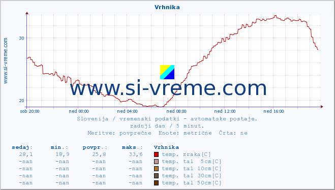 POVPREČJE :: Vrhnika :: temp. zraka | vlaga | smer vetra | hitrost vetra | sunki vetra | tlak | padavine | sonce | temp. tal  5cm | temp. tal 10cm | temp. tal 20cm | temp. tal 30cm | temp. tal 50cm :: zadnji dan / 5 minut.