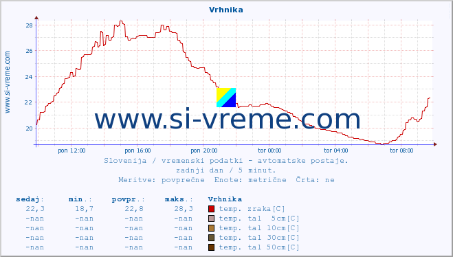 POVPREČJE :: Vrhnika :: temp. zraka | vlaga | smer vetra | hitrost vetra | sunki vetra | tlak | padavine | sonce | temp. tal  5cm | temp. tal 10cm | temp. tal 20cm | temp. tal 30cm | temp. tal 50cm :: zadnji dan / 5 minut.