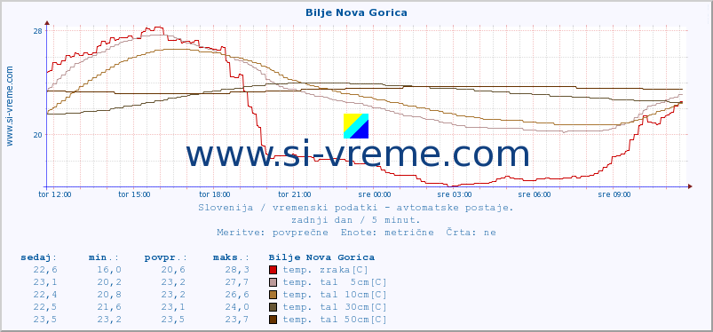 POVPREČJE :: Bilje Nova Gorica :: temp. zraka | vlaga | smer vetra | hitrost vetra | sunki vetra | tlak | padavine | sonce | temp. tal  5cm | temp. tal 10cm | temp. tal 20cm | temp. tal 30cm | temp. tal 50cm :: zadnji dan / 5 minut.